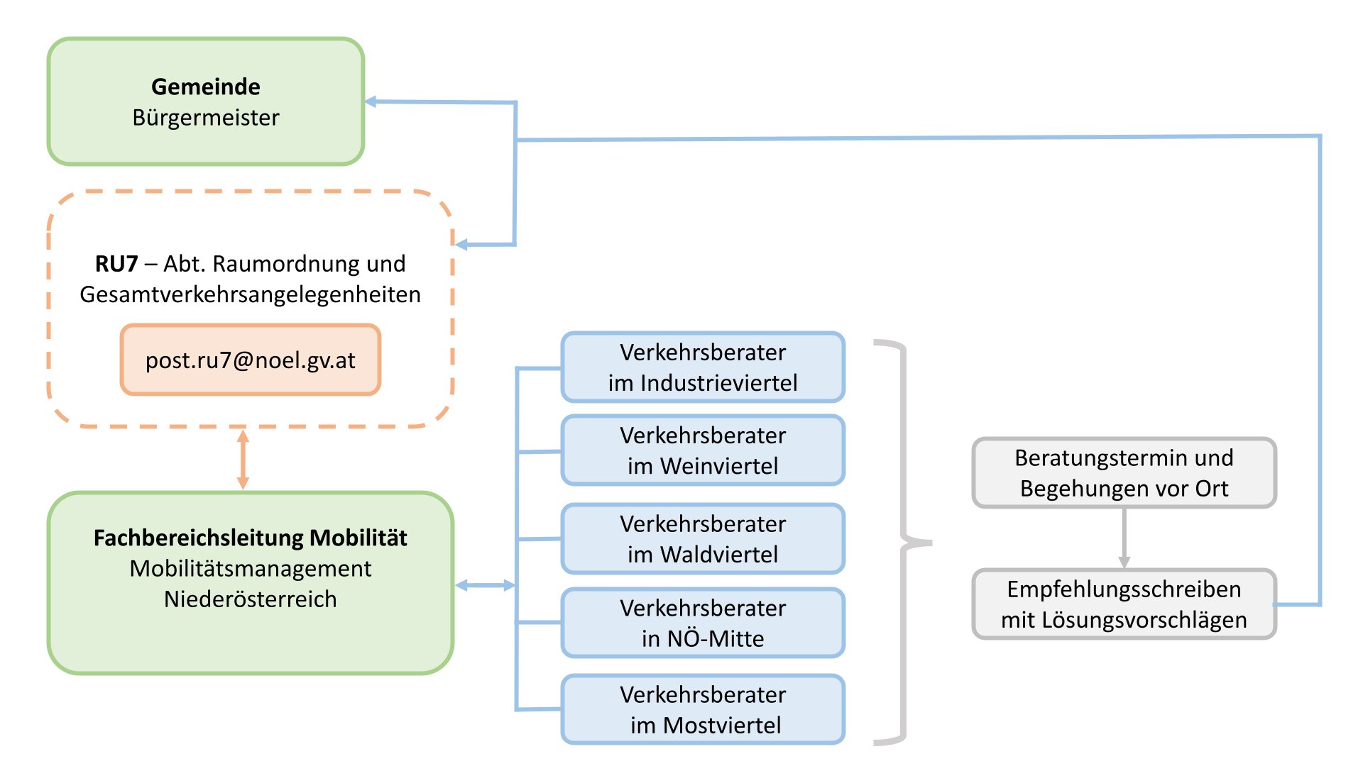 Graphik zeigt schematischen Aufbau der NÖ Verkehrsberatung an. 